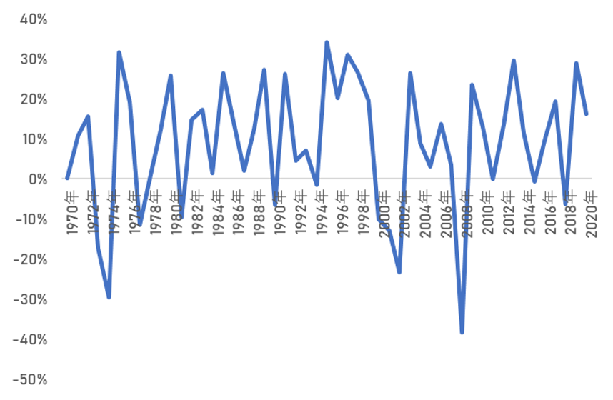 S&P500 単年ごとのリターンの推移（1970年～2020年)